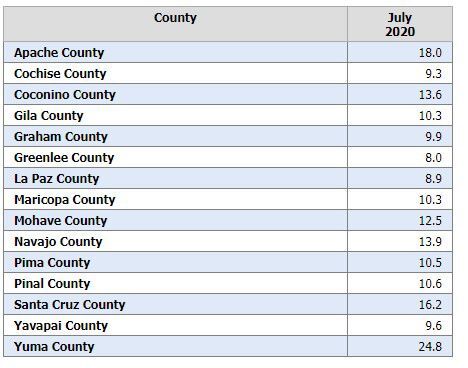 july unemployment by county.jpg